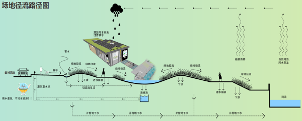 场地雨水径流路径图