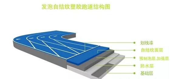 发泡自结纹塑胶跑道施工工艺